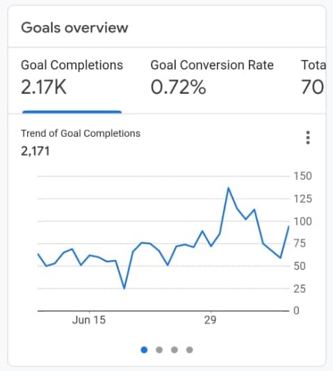 نمایش Goal در گوگل آنالیتیکس
